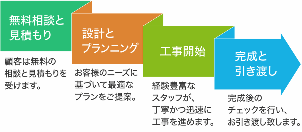 幸伸建設株式会社のサービスの流れのスマホ版イラスト図